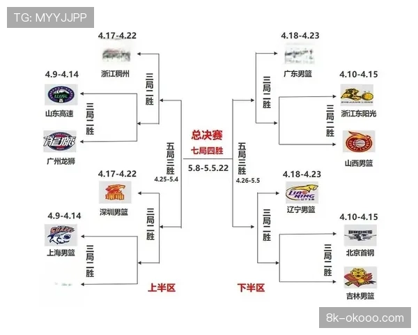 CBA季后赛赛制调整为3-3-5-7，8强战改为三局两胜
